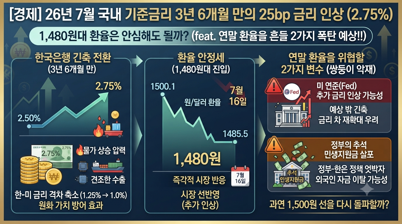 메인-26년 7월 국내기준금리 25bp인상.png