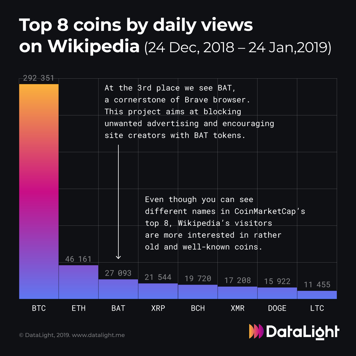 Top 8 coins by daily views on Wikipedia.jpg