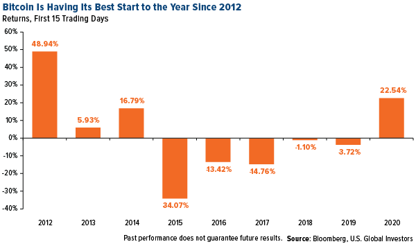 2012년 이후 최고의 출발을 보이고 있는 비트코인