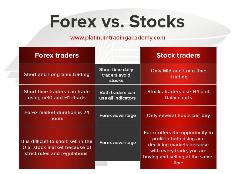 Forex vs day trading