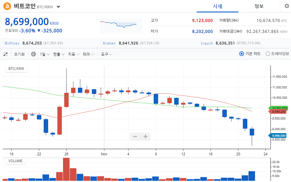 BTC시세..시원하게 떨어지는 가운데에.....