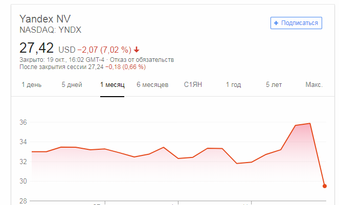 Yndx. Yandex NASDAQ. Что творится с акциями Яндекса.