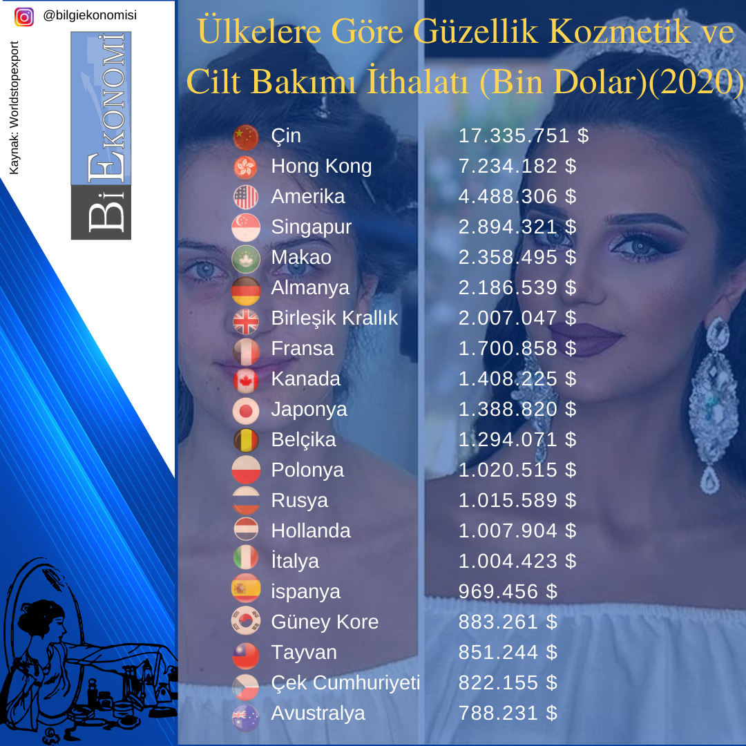 Ülkelere Göre Güzellik Kozmetik ve Cilt Bakımı İthalatları(2020).png