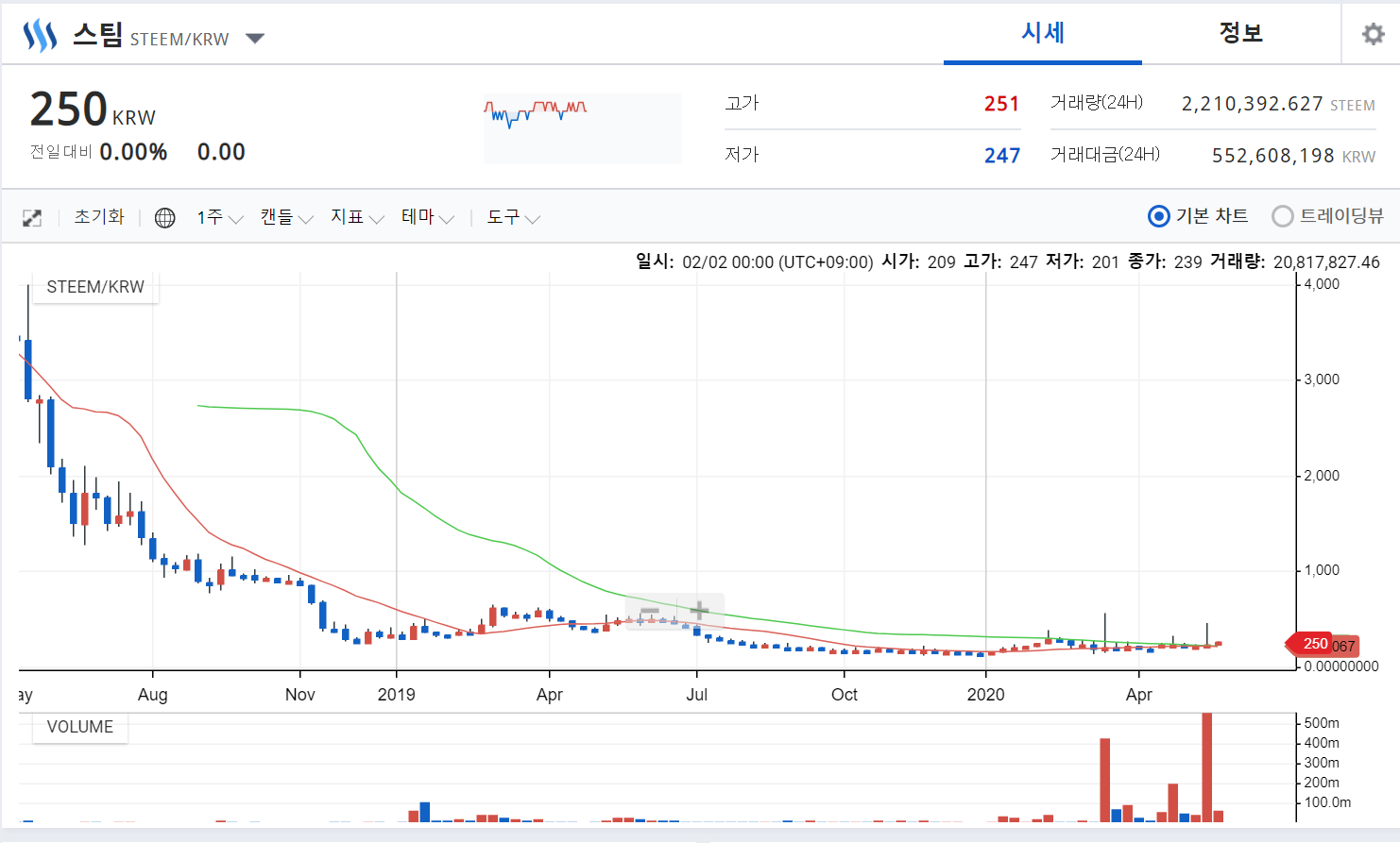 STEEM 가격을 바라보며: "말" 과 "현실" 은 다르다.