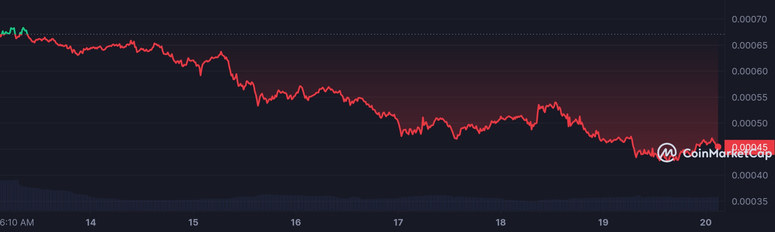 1000SATS_7D_graph_coinmarketcap.jpeg