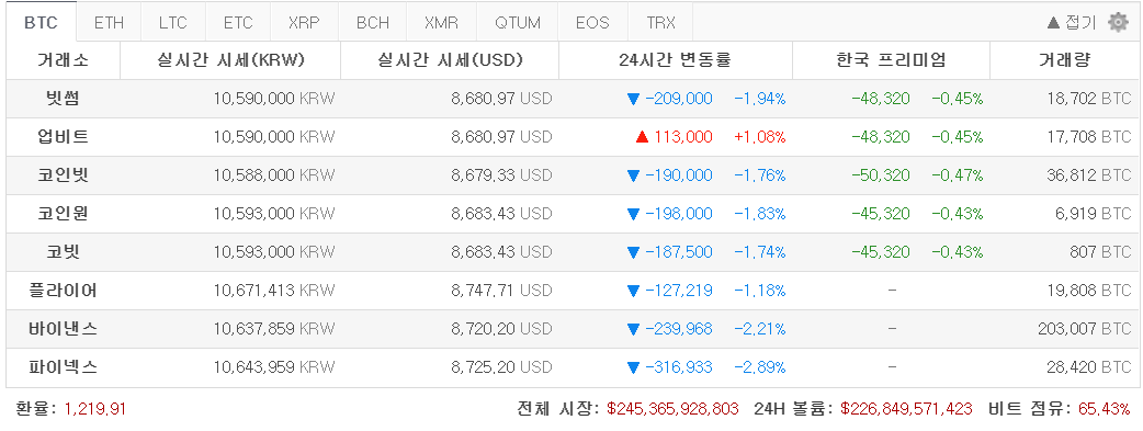 [코인 깨알뉴스] 비트코인, 9천달러 반납…폭발적 랠리 VS 큰폭 조정, 향후 전망은?