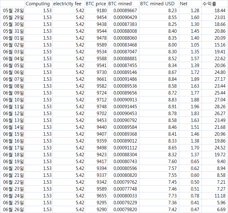 2020.6.26 BTC 채굴현황