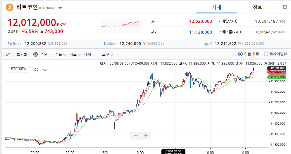 BTC 10000불 돌파!