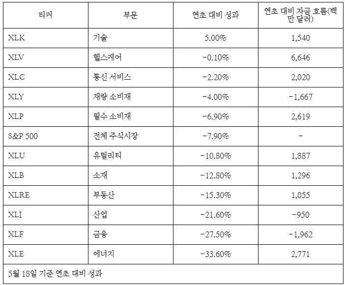 ETF로 본 주식시장에서 최고/최악의 성과를 보이고 있는 부문