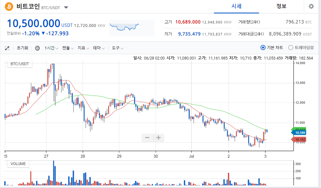 [비트코인] 1만불 이하 모아가야 한다고 했는데 모으신분!!