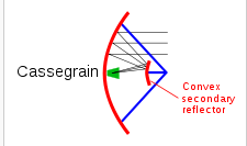 Cassegrain Antenna