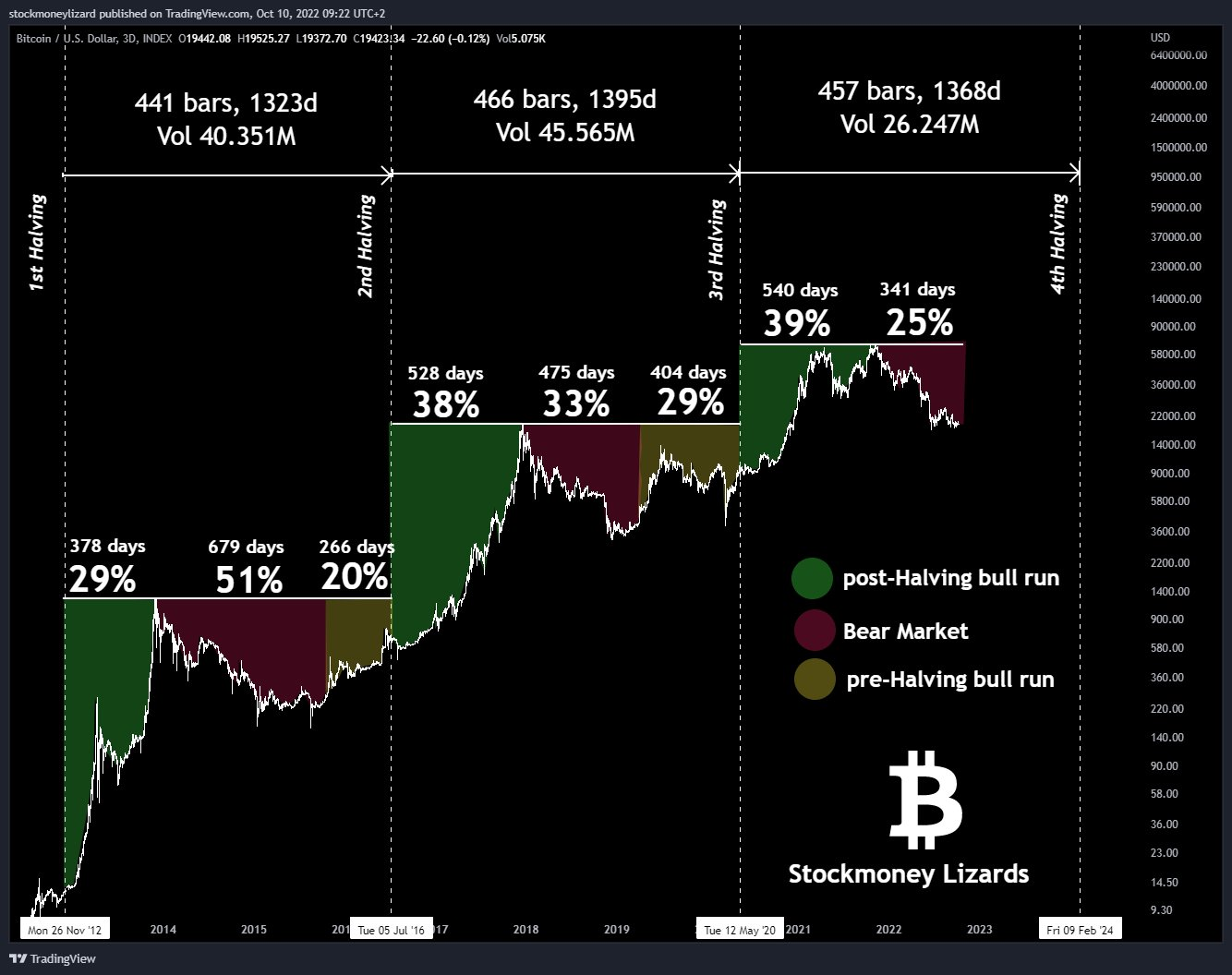 Сколько осталось до халвинга bitcoin. Халвинги биткоина на графике. Халвинги биткоина даты. Этапы халвинга биткоина. Халвинг биткоина 2024.