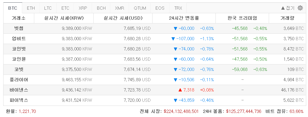 [코인 깨알뉴스] 비트코인 8천달러 못 넘으면 조정 가능성 ..팀 드레이퍼 "BTC, 2023년 25만달러 돌파 확신