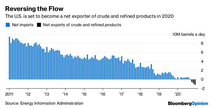 2020년 미국 원유 수출량이 수입량을 넘어설 전망