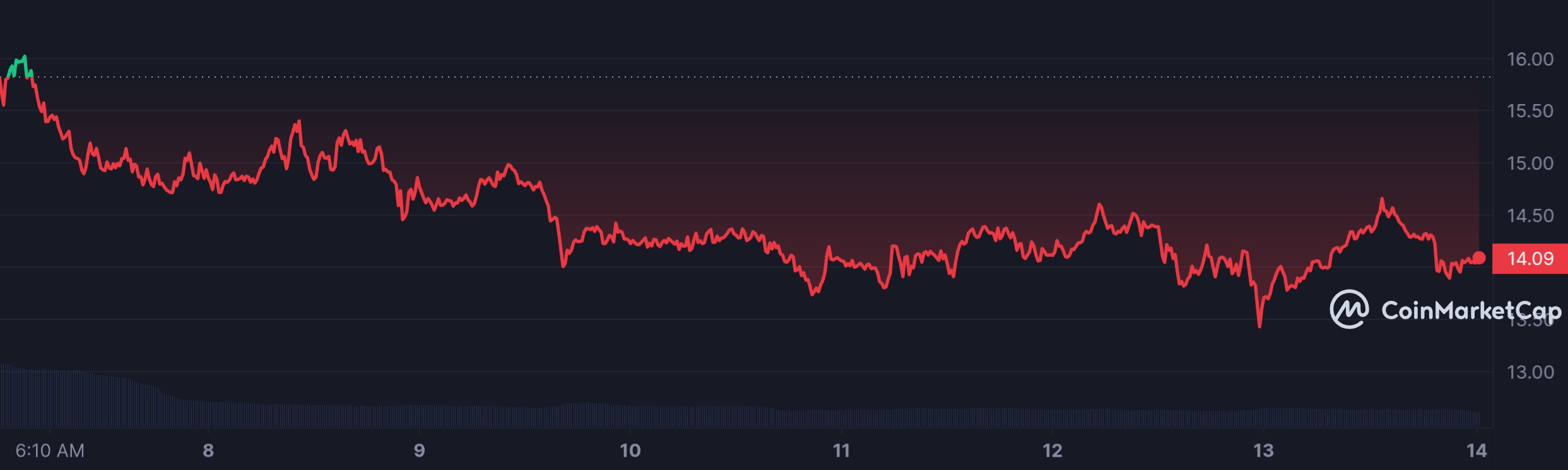 UNI_7D_graph_coinmarketcap.jpeg