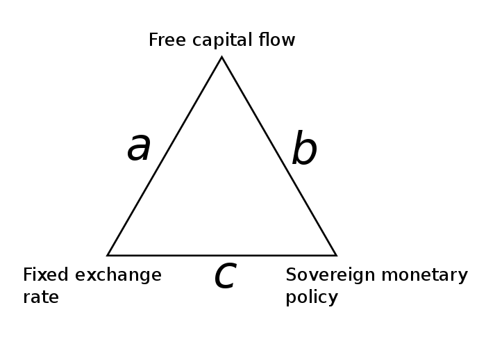 700px-Impossible_trinity_diagram.svg.png