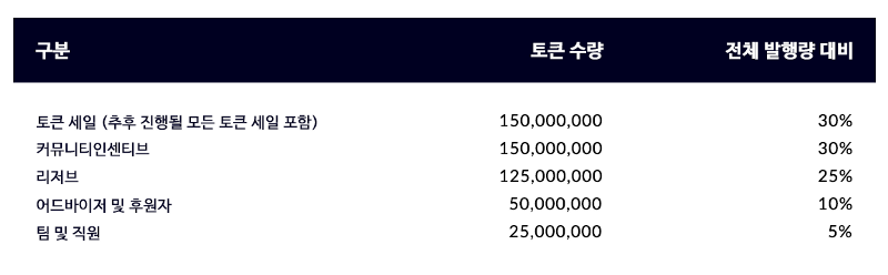 token distribution.png