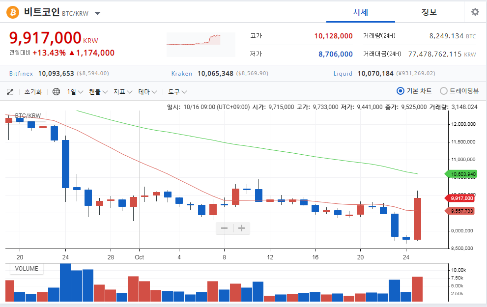 BTC의 갑작스런  반등