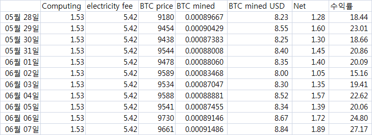 2020.6.7 BTC 채굴현황