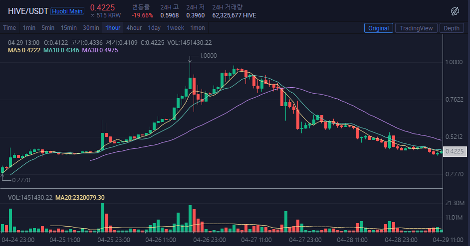 이것이 진짜 Pump and Dump 입니다.