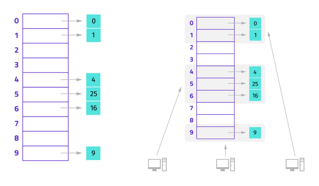 Hash tables & Distributed hash tables.png
