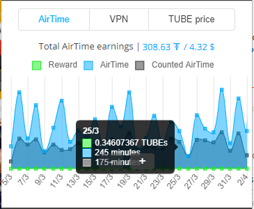 Bittube Airtime Earnings