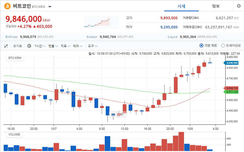 BTC가 오르니 알트들이 다 오르고 있습니다. 그리고 스팀..