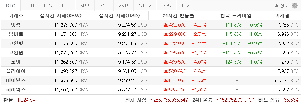 [코인 깨알 뉴스]이란서 비트코인 가격 3만불로 치솟아…”세계 평균값보다 4배 높아”