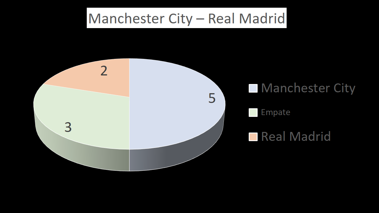A05 Grafico Man City - R Madrid.png
