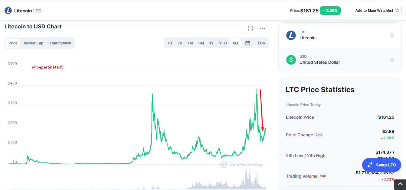 Litcoin precio.png