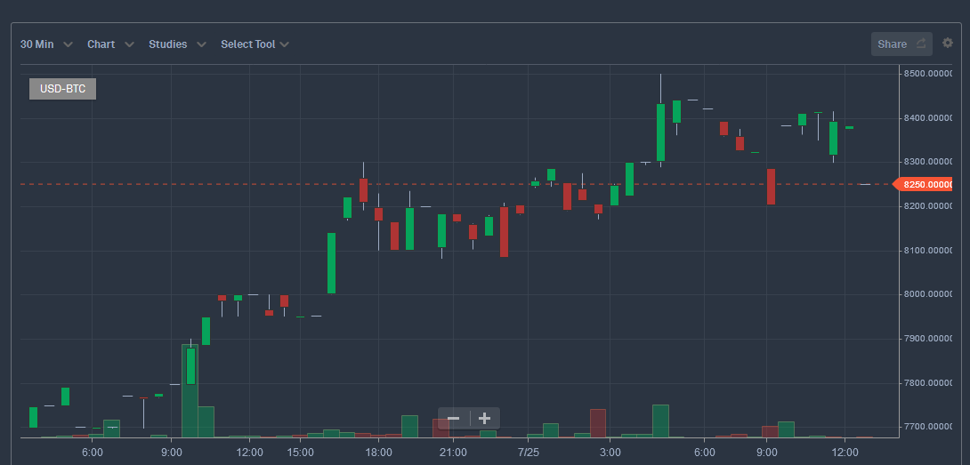 Screenshot_2018-07-25 (8250 00000000) USD-BTC Bitcoin.png