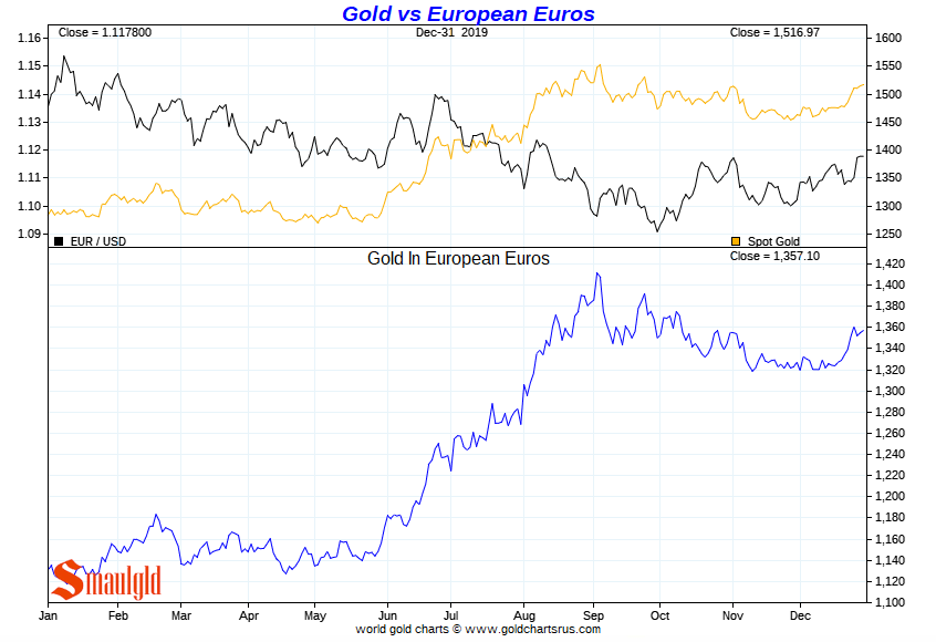 gold vs euro 2019.PNG