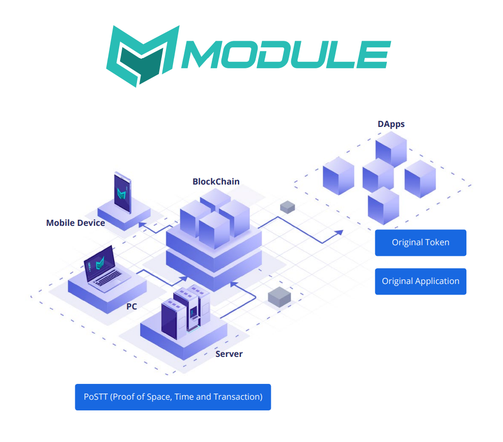 Module token. Модуль в информатике. Мобильные устройства (токены). Токен на мобильных устройствах. Proof of Space.