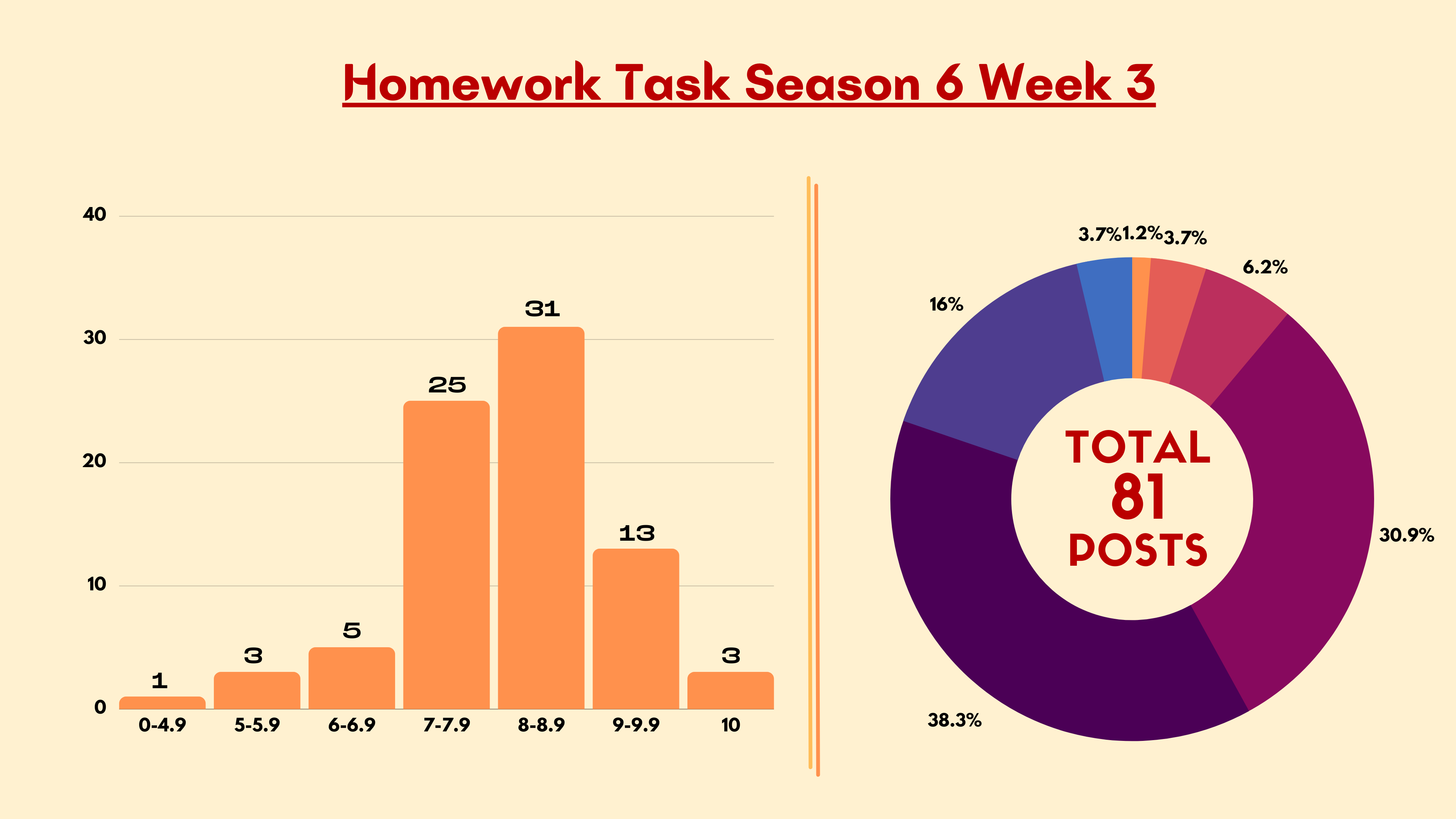 Homework Task Season 6 Week 3.png
