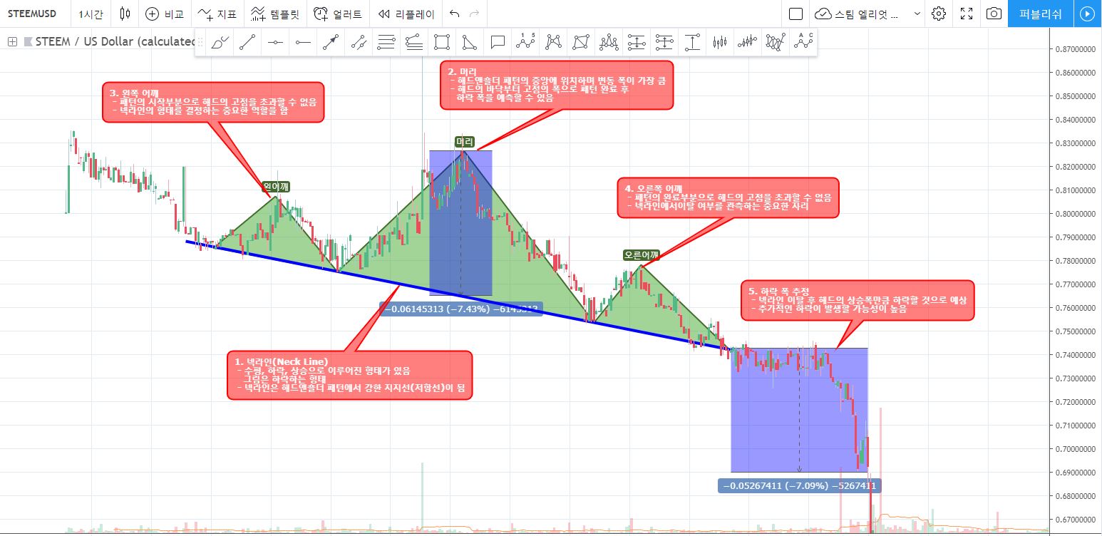 엘리엇 파동이론 심화과정 #4 헤드 앤 숄더(Head and shoulder Pattern) + 현재 스팀은?
