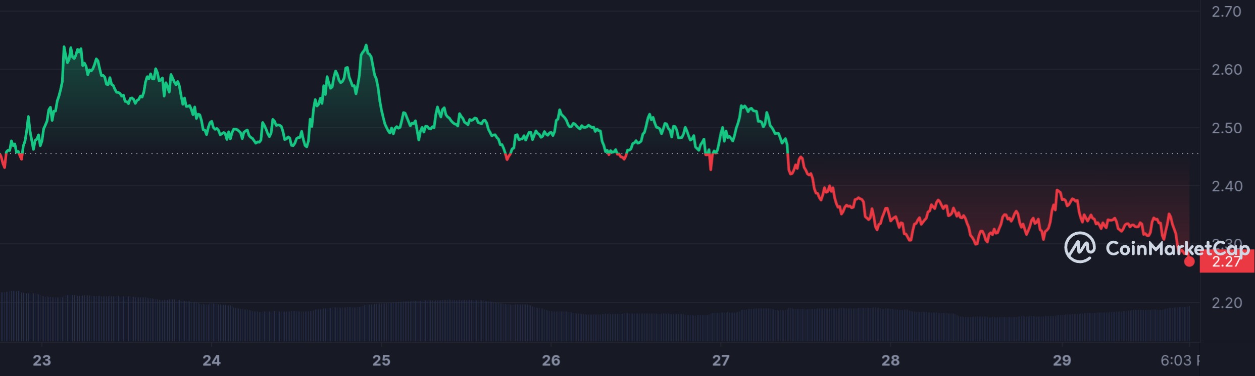 LDO_7D_graph_coinmarketcap.jpeg