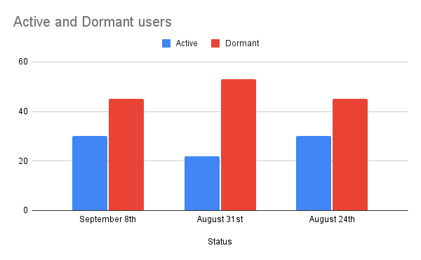 Active and Dormant users (1).png