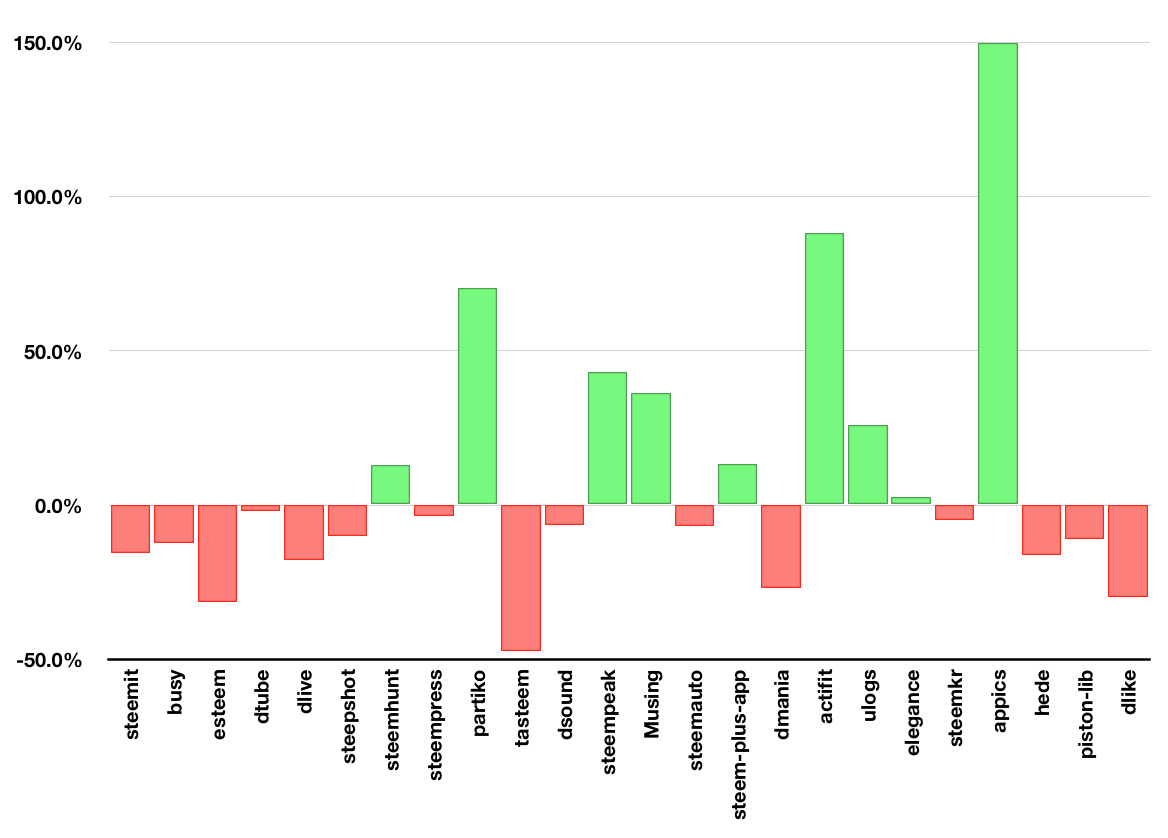 User growth