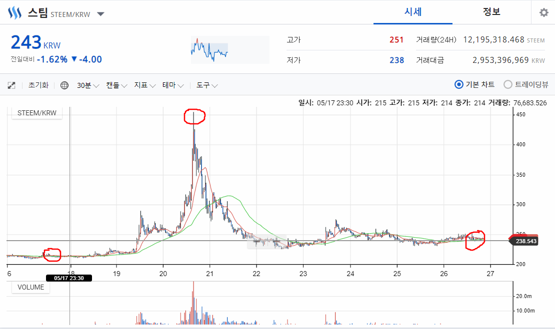 가치만큼 제자리를  찿아가는 법!! 스팀에 가치는??  주식차트를 보며 생각해 본다.