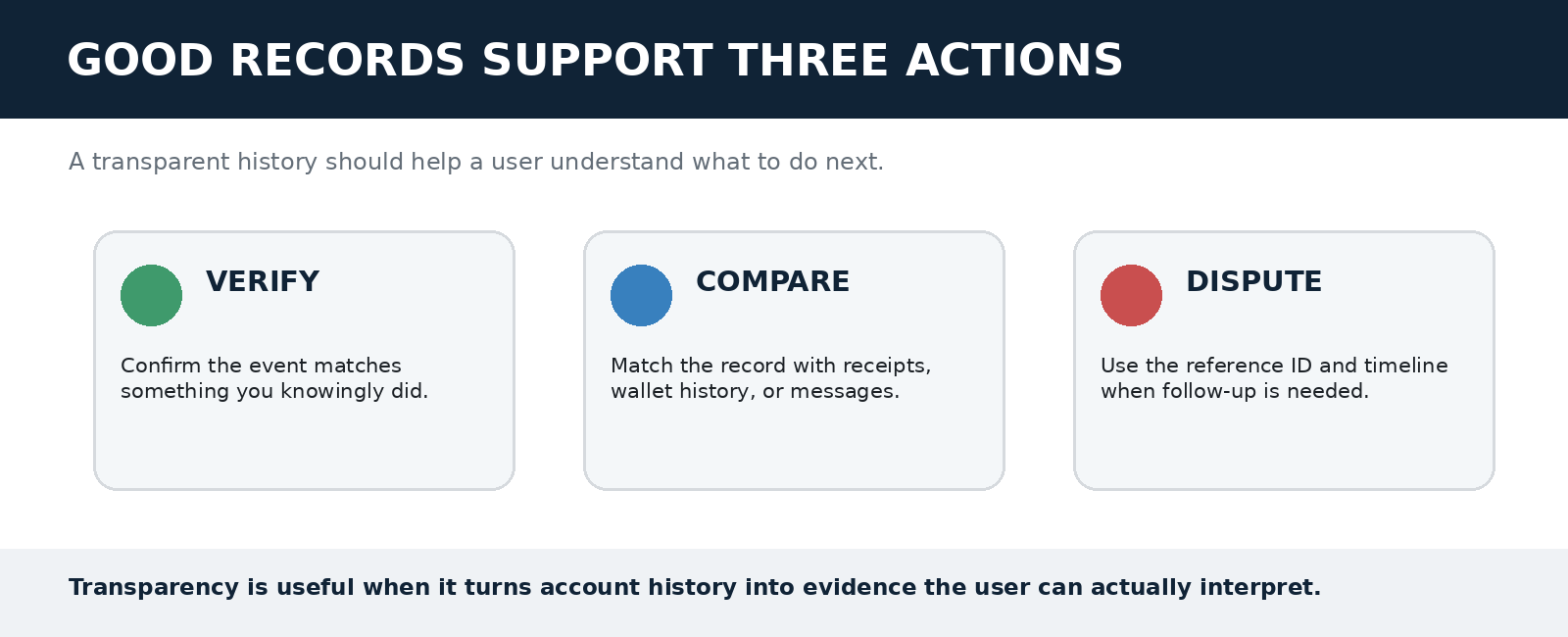 Task_99_Banner_04_Good_Records_Support_Verify_Compare_and_Dispute.png