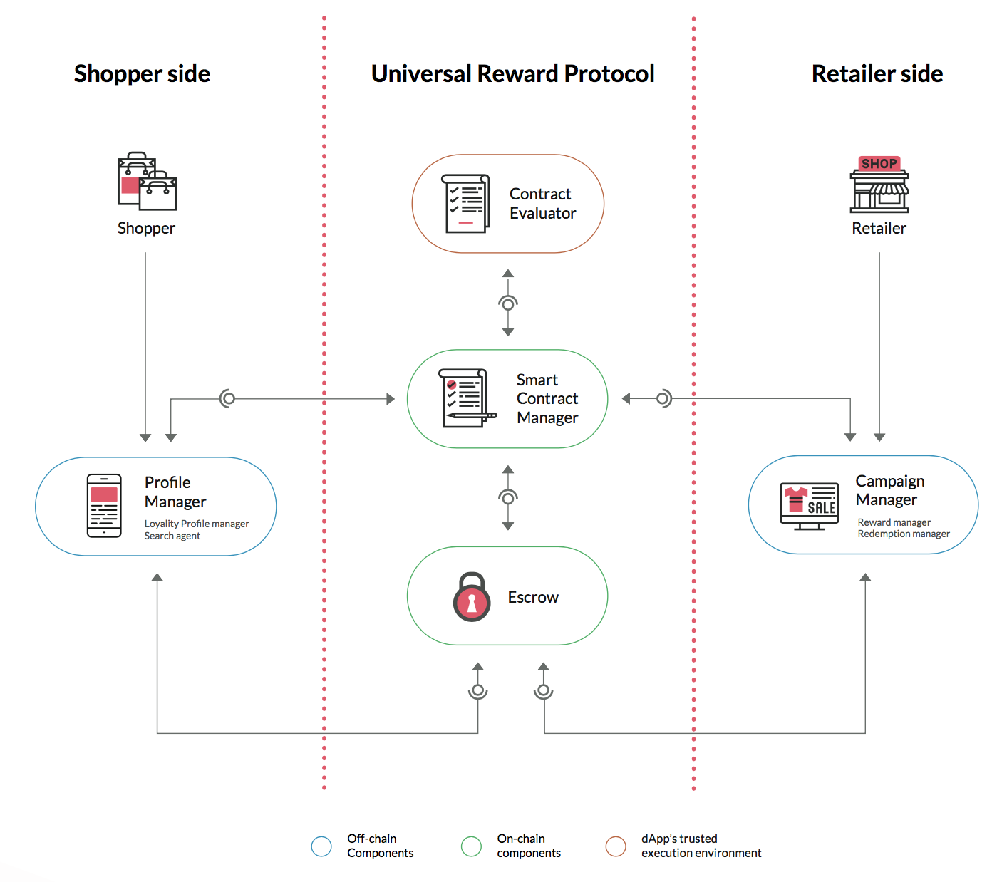 Smart contract URP