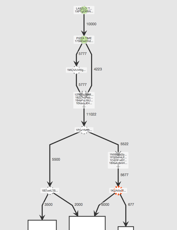 Lazlo's Bitcoin Pizza