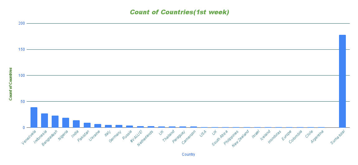 Count of Countries(1st week) (1).png