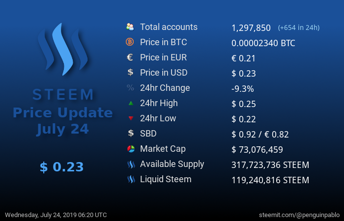 Steem Price Update.png