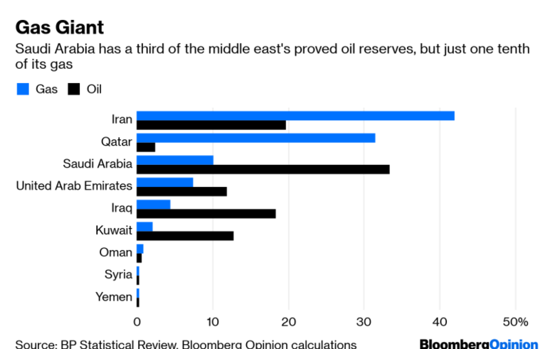 사우디아라비아의 고민, 천연가스