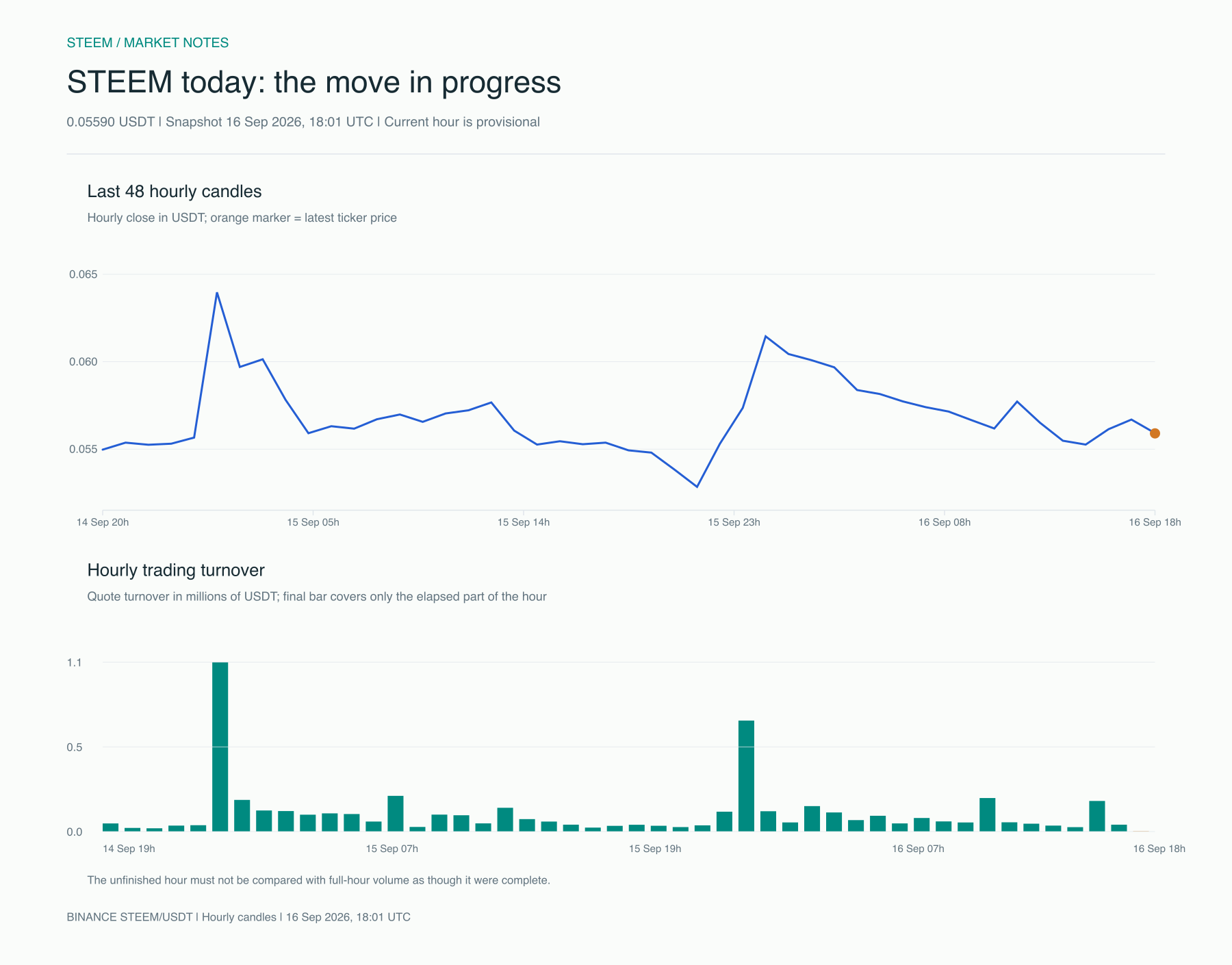 STEEM intraday price and turnover