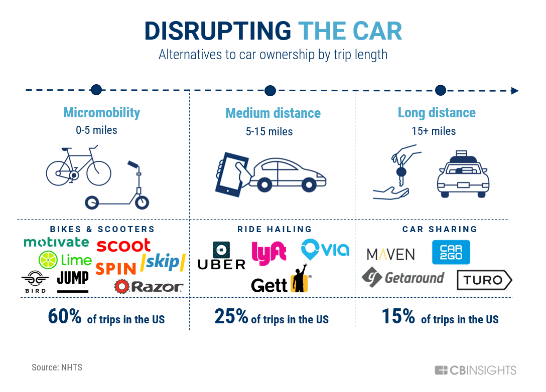 Shared mobile. Shared Mobility. Mobility as a service. Mobility Companies. Uber Micro Mobility.