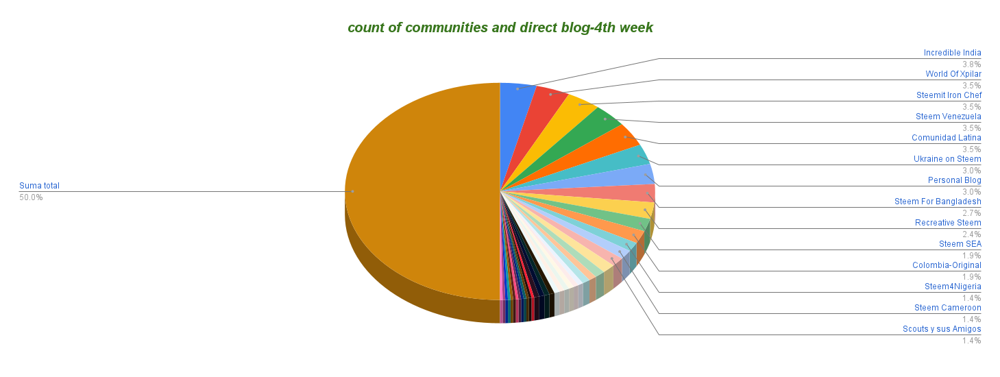 count of communities and direct blog-4th week (1).png