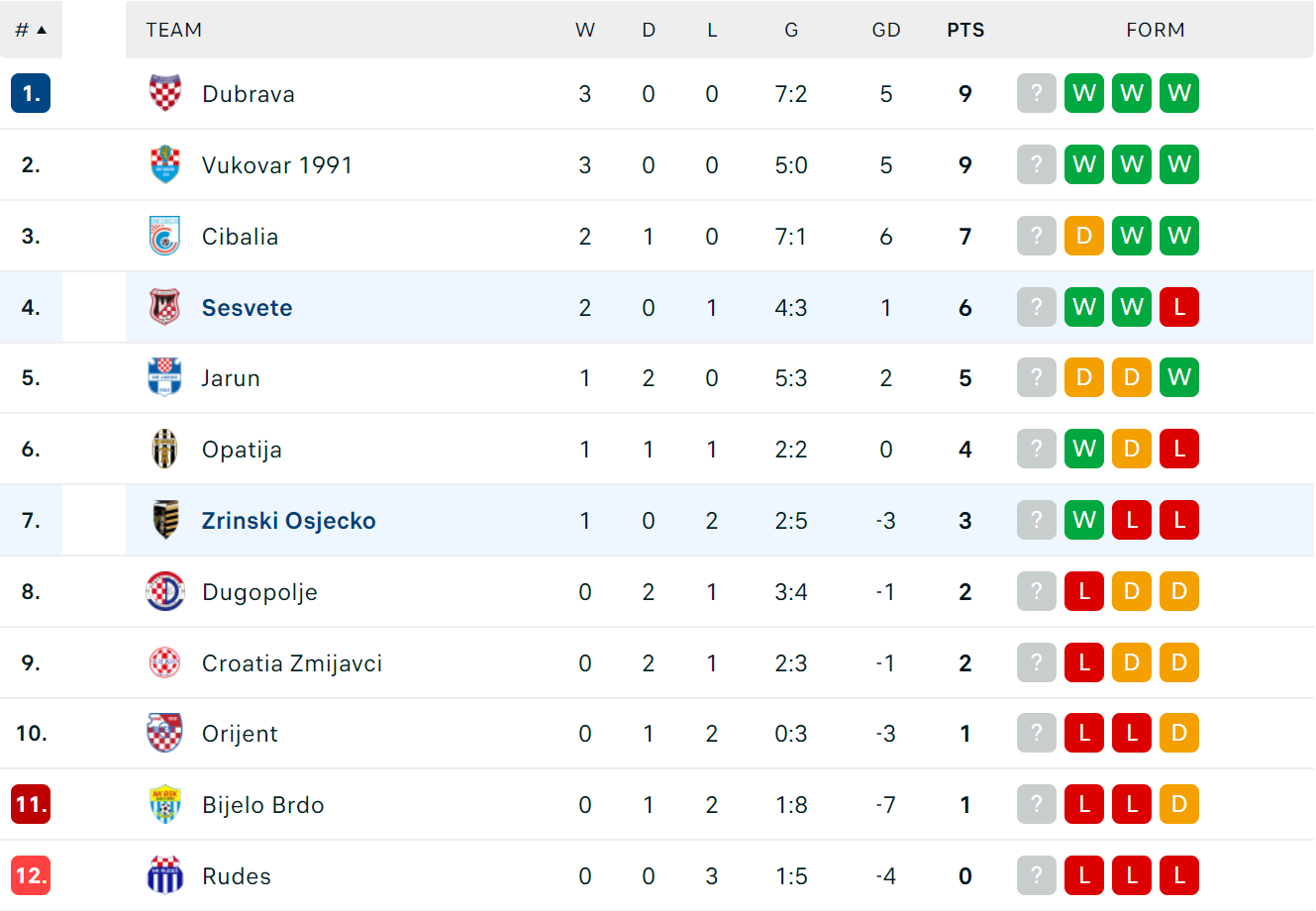 NK-ZRI-Sesvete-Zrinski-Osjecko-Standings.png