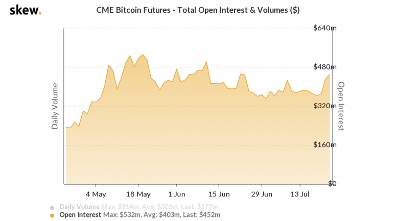 skew_cme_bitcoin_futures__total_open_interest__volumes_-9-775x433.png